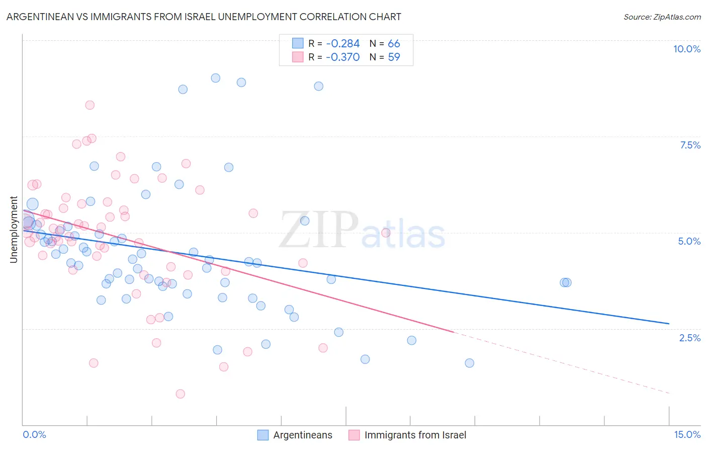 Argentinean vs Immigrants from Israel Unemployment