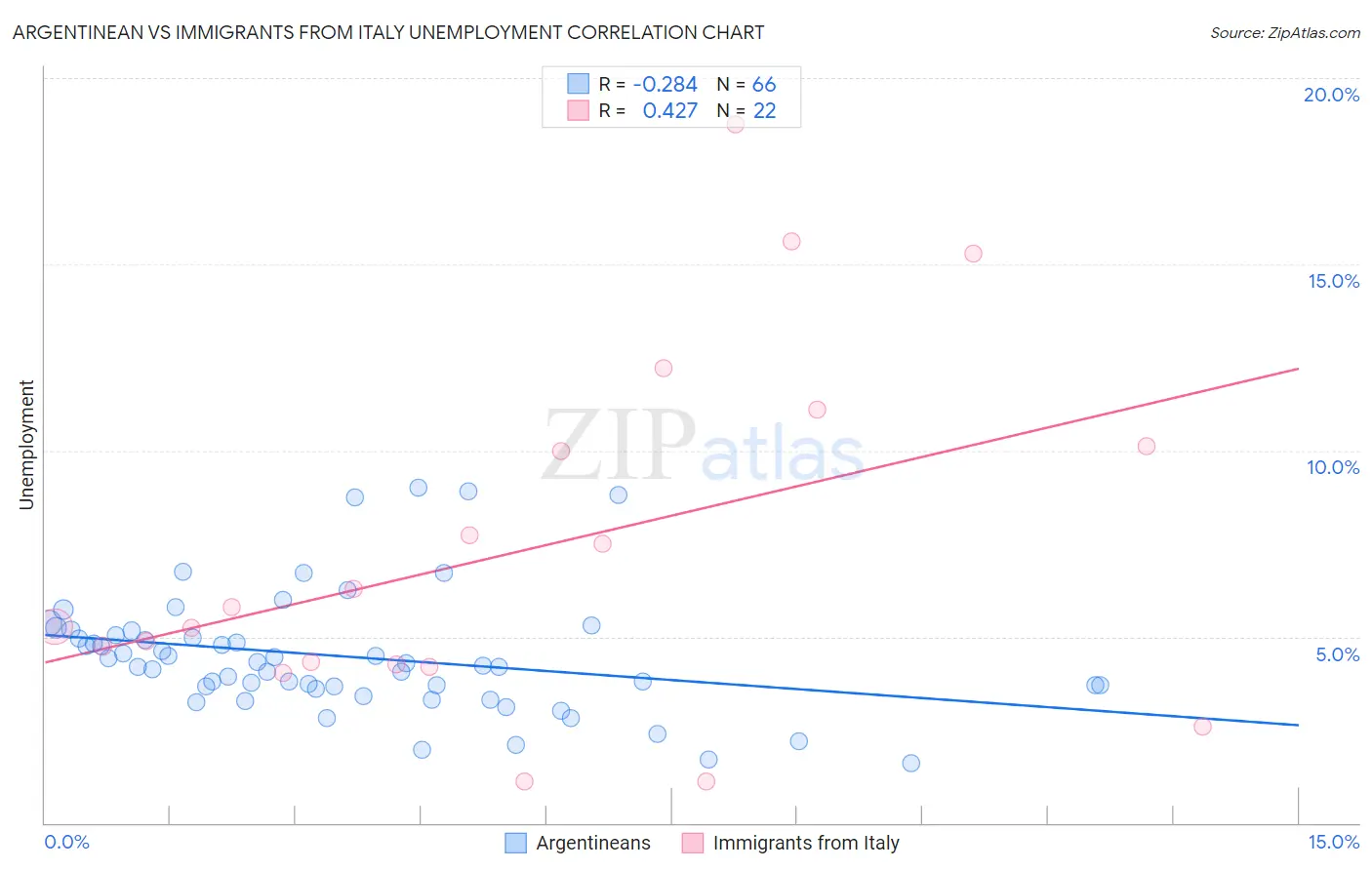 Argentinean vs Immigrants from Italy Unemployment