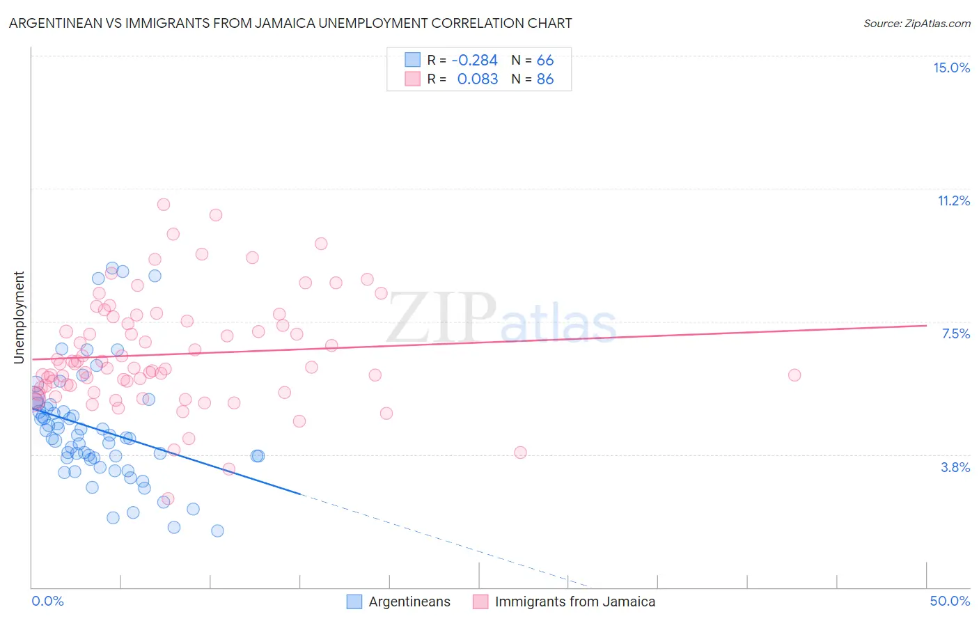Argentinean vs Immigrants from Jamaica Unemployment