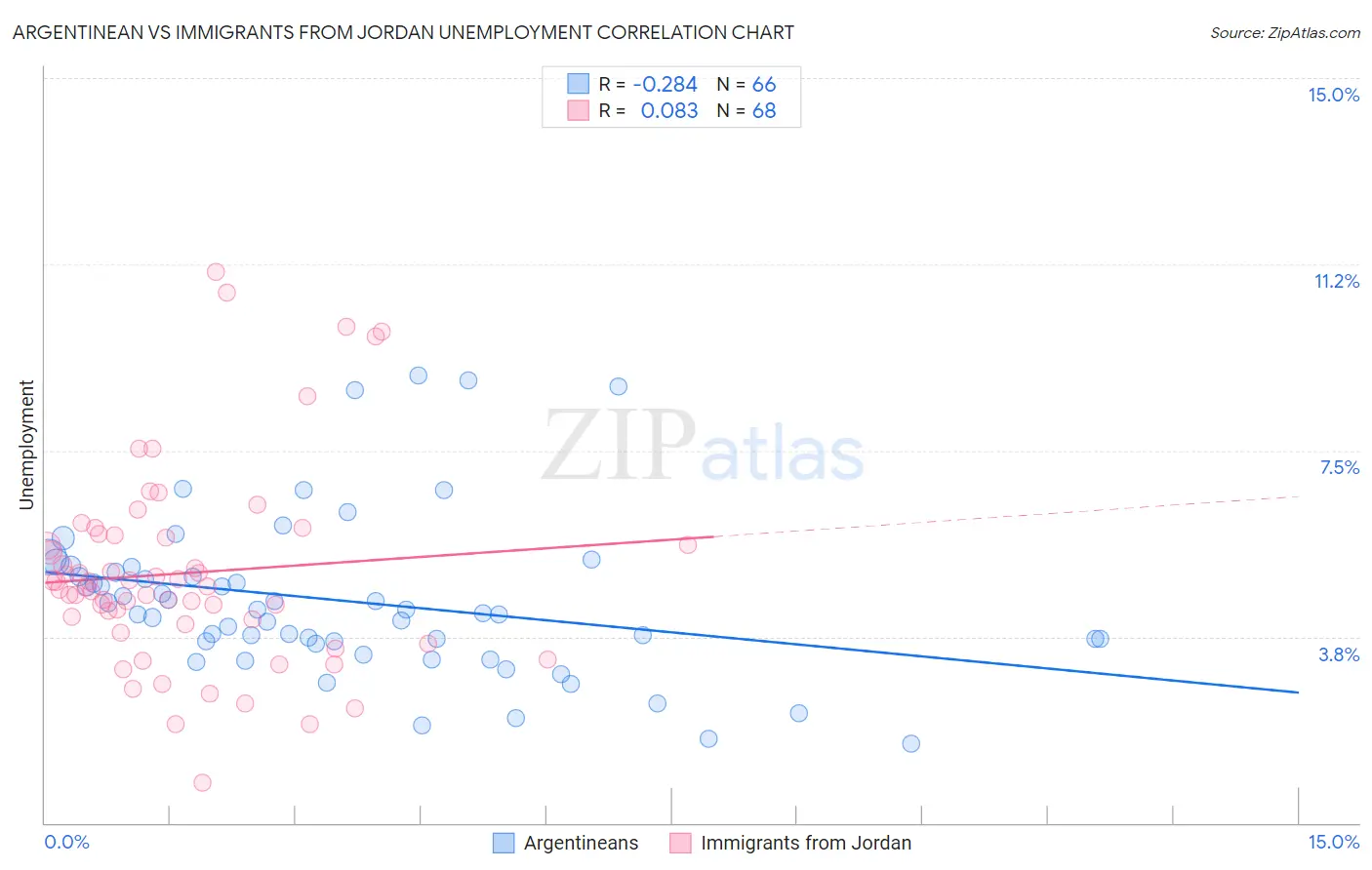 Argentinean vs Immigrants from Jordan Unemployment