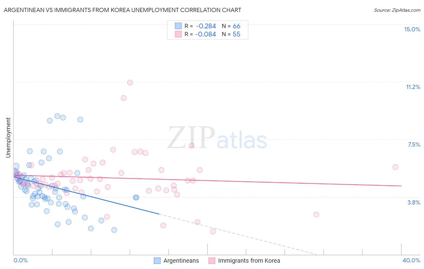 Argentinean vs Immigrants from Korea Unemployment