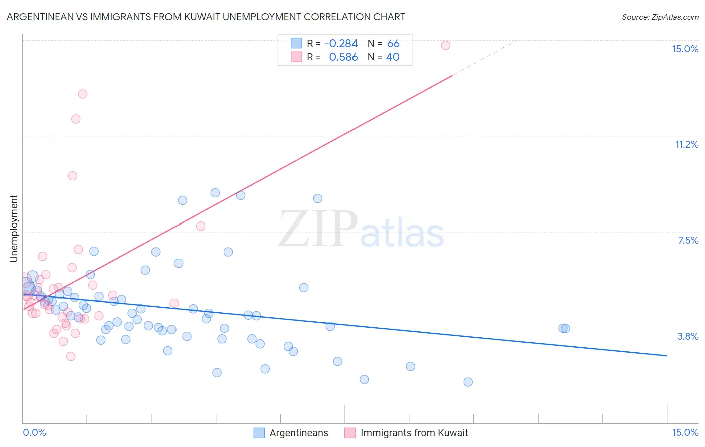 Argentinean vs Immigrants from Kuwait Unemployment