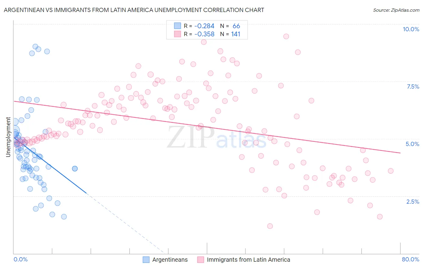 Argentinean vs Immigrants from Latin America Unemployment