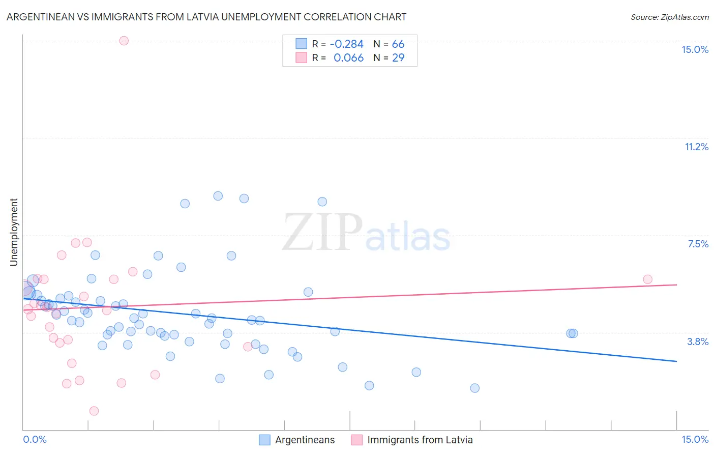 Argentinean vs Immigrants from Latvia Unemployment