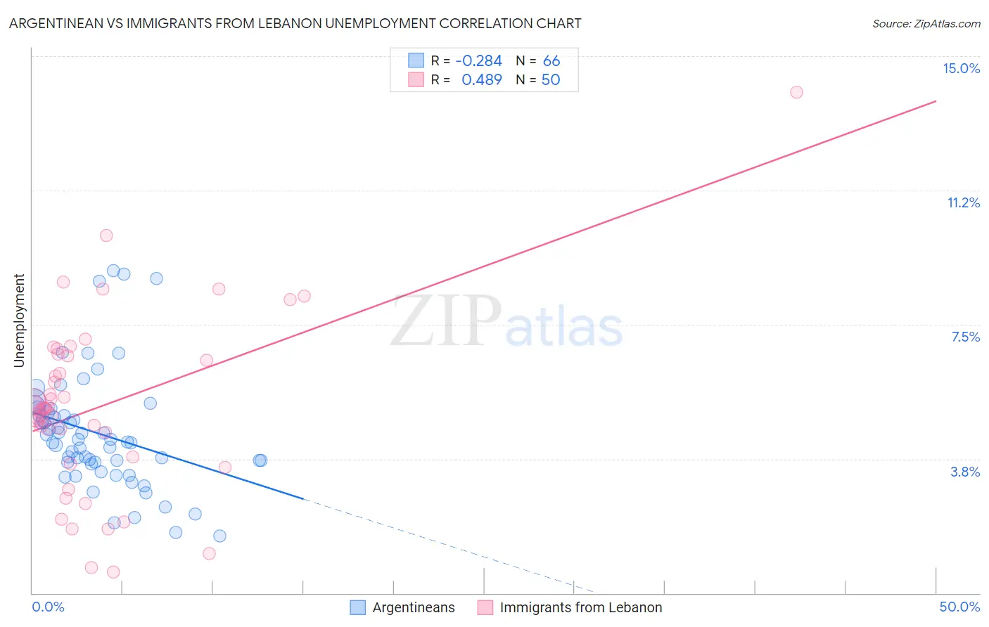 Argentinean vs Immigrants from Lebanon Unemployment