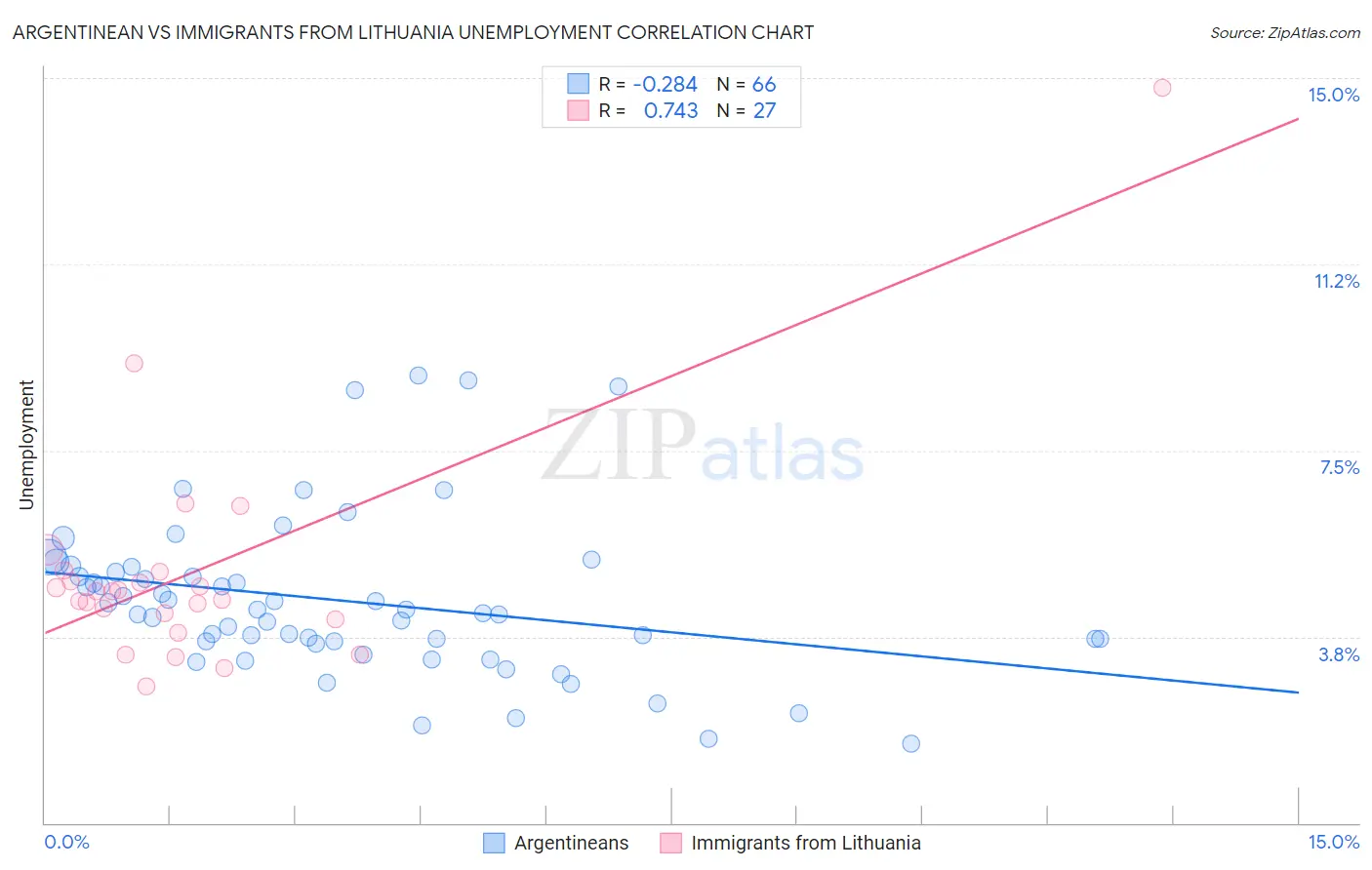Argentinean vs Immigrants from Lithuania Unemployment