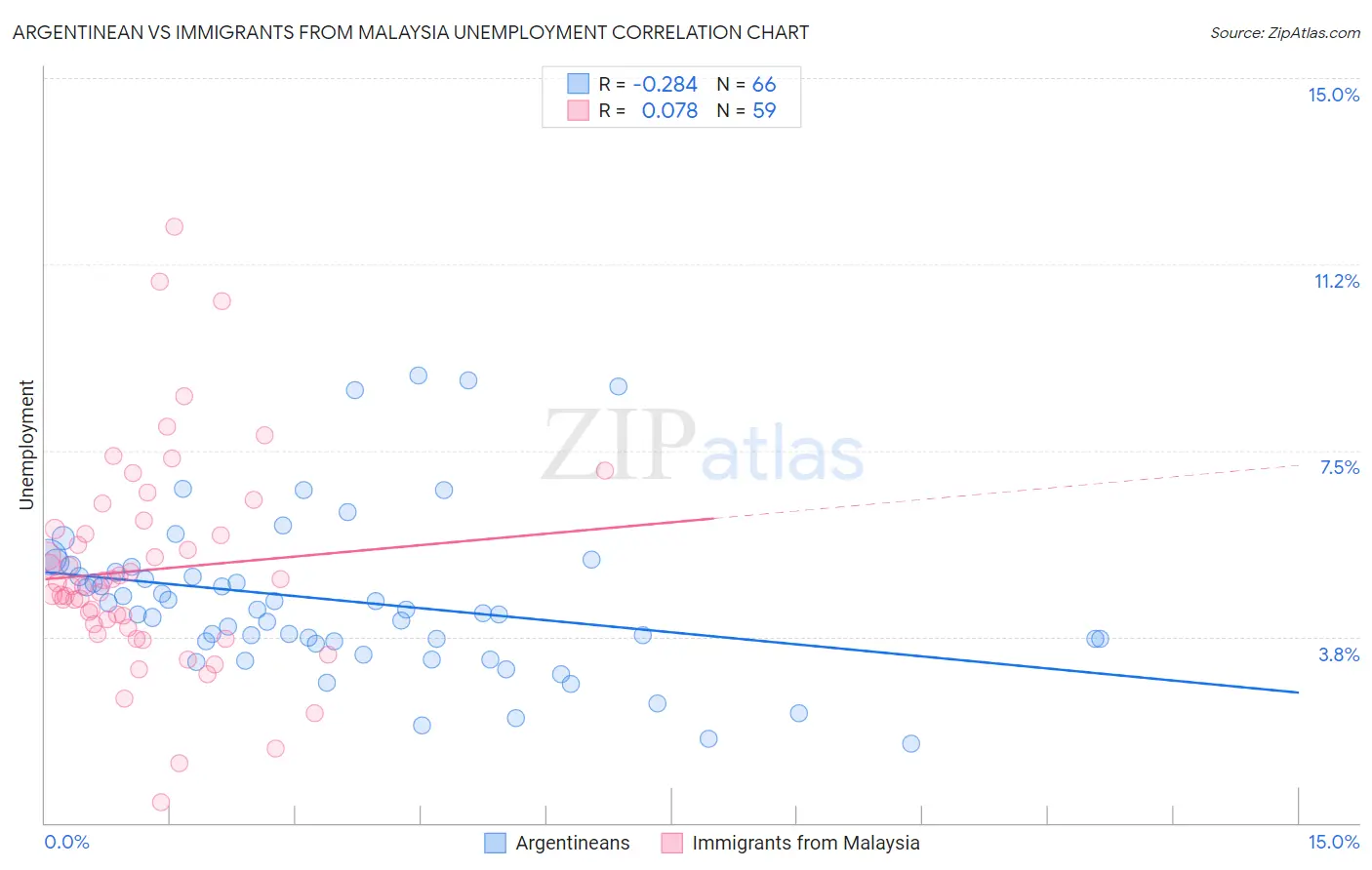 Argentinean vs Immigrants from Malaysia Unemployment