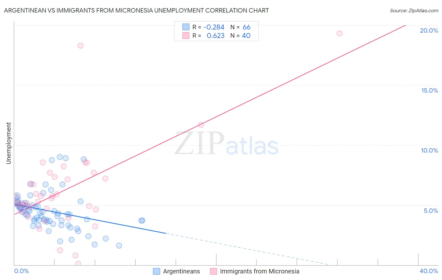 Argentinean vs Immigrants from Micronesia Unemployment