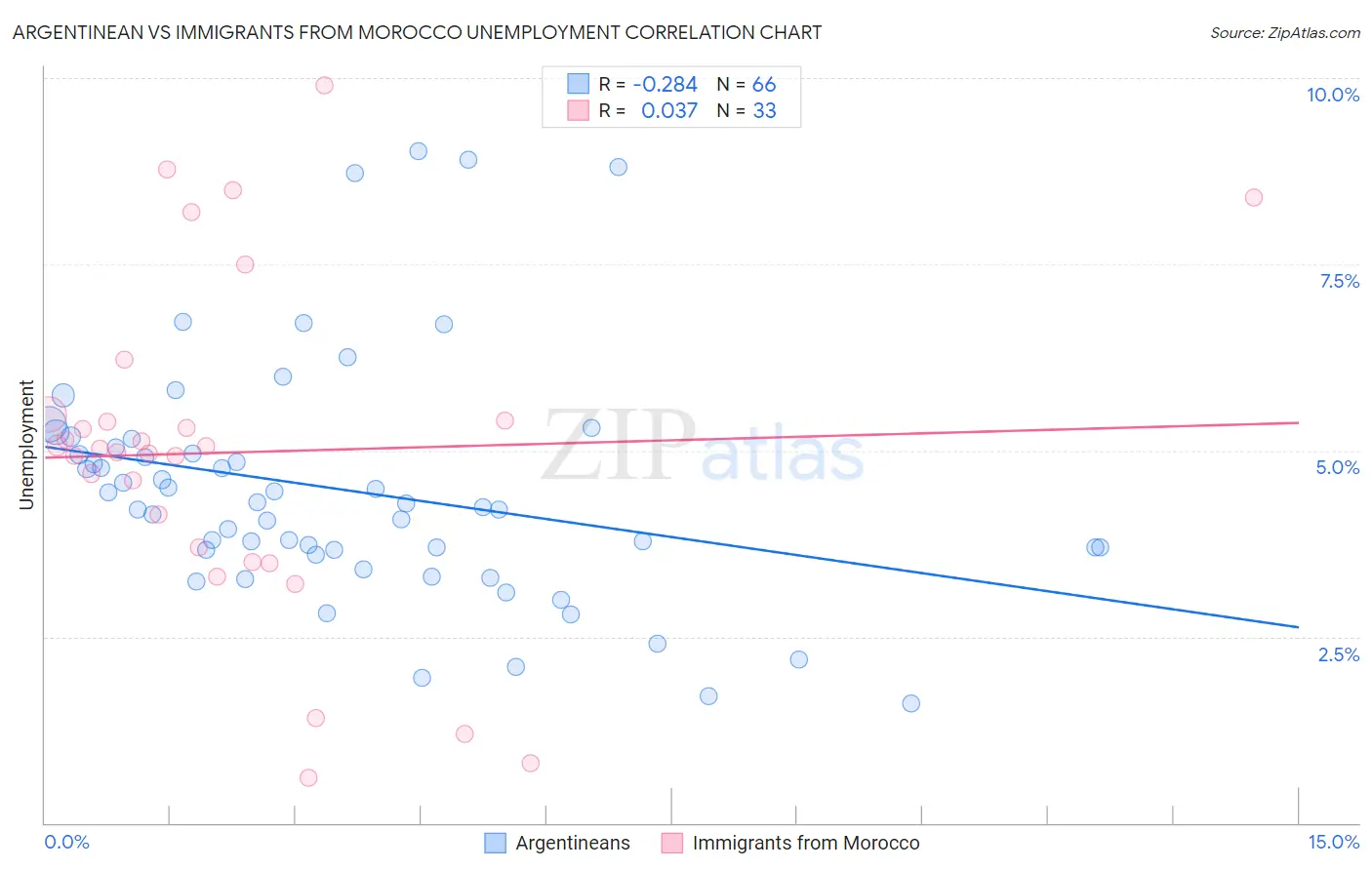 Argentinean vs Immigrants from Morocco Unemployment