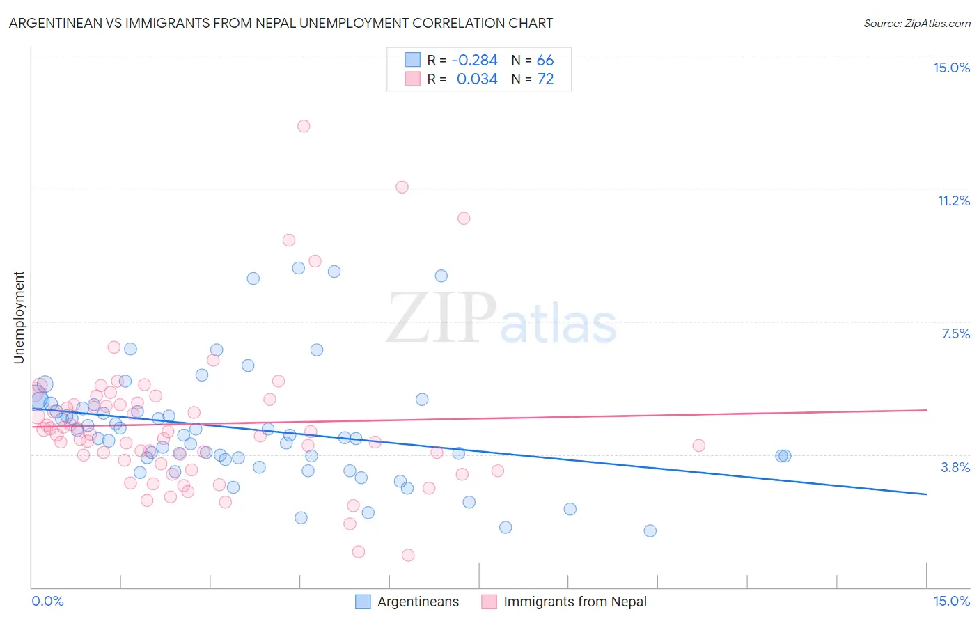 Argentinean vs Immigrants from Nepal Unemployment
