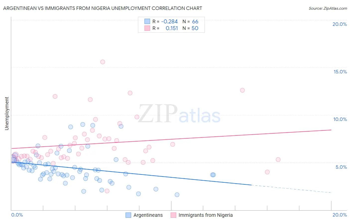 Argentinean vs Immigrants from Nigeria Unemployment