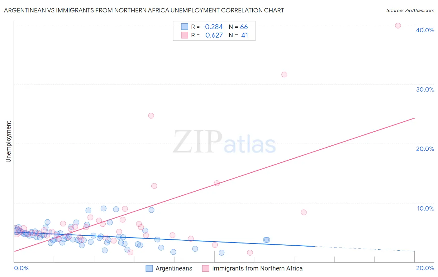 Argentinean vs Immigrants from Northern Africa Unemployment