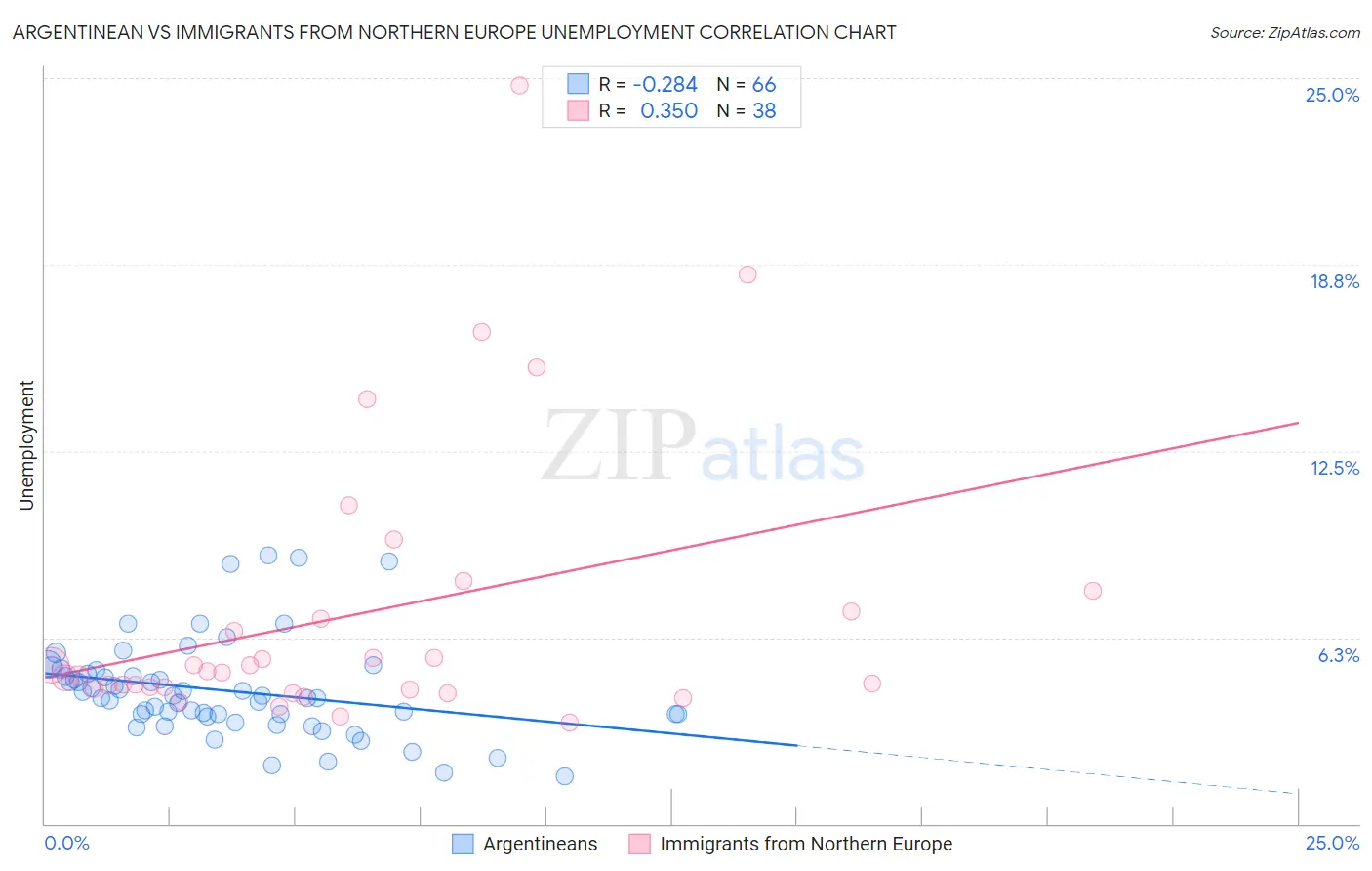 Argentinean vs Immigrants from Northern Europe Unemployment