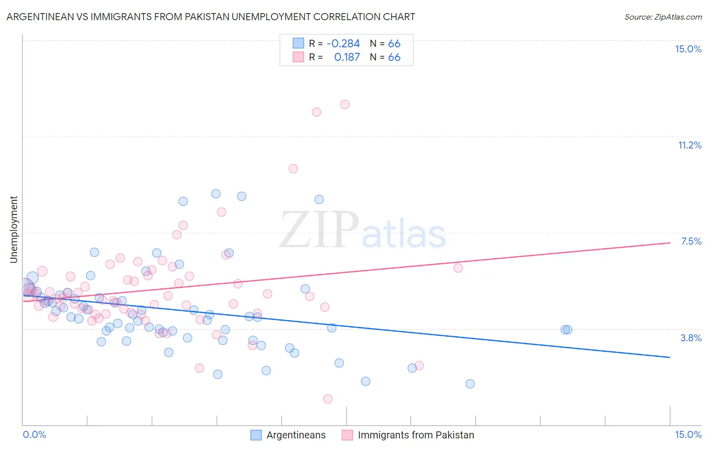 Argentinean vs Immigrants from Pakistan Unemployment