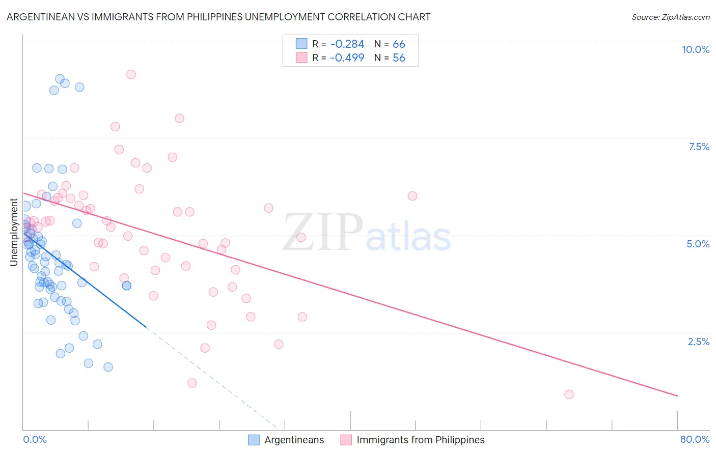 Argentinean vs Immigrants from Philippines Unemployment