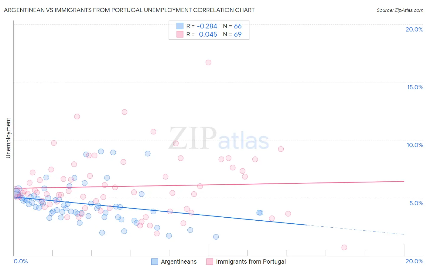 Argentinean vs Immigrants from Portugal Unemployment