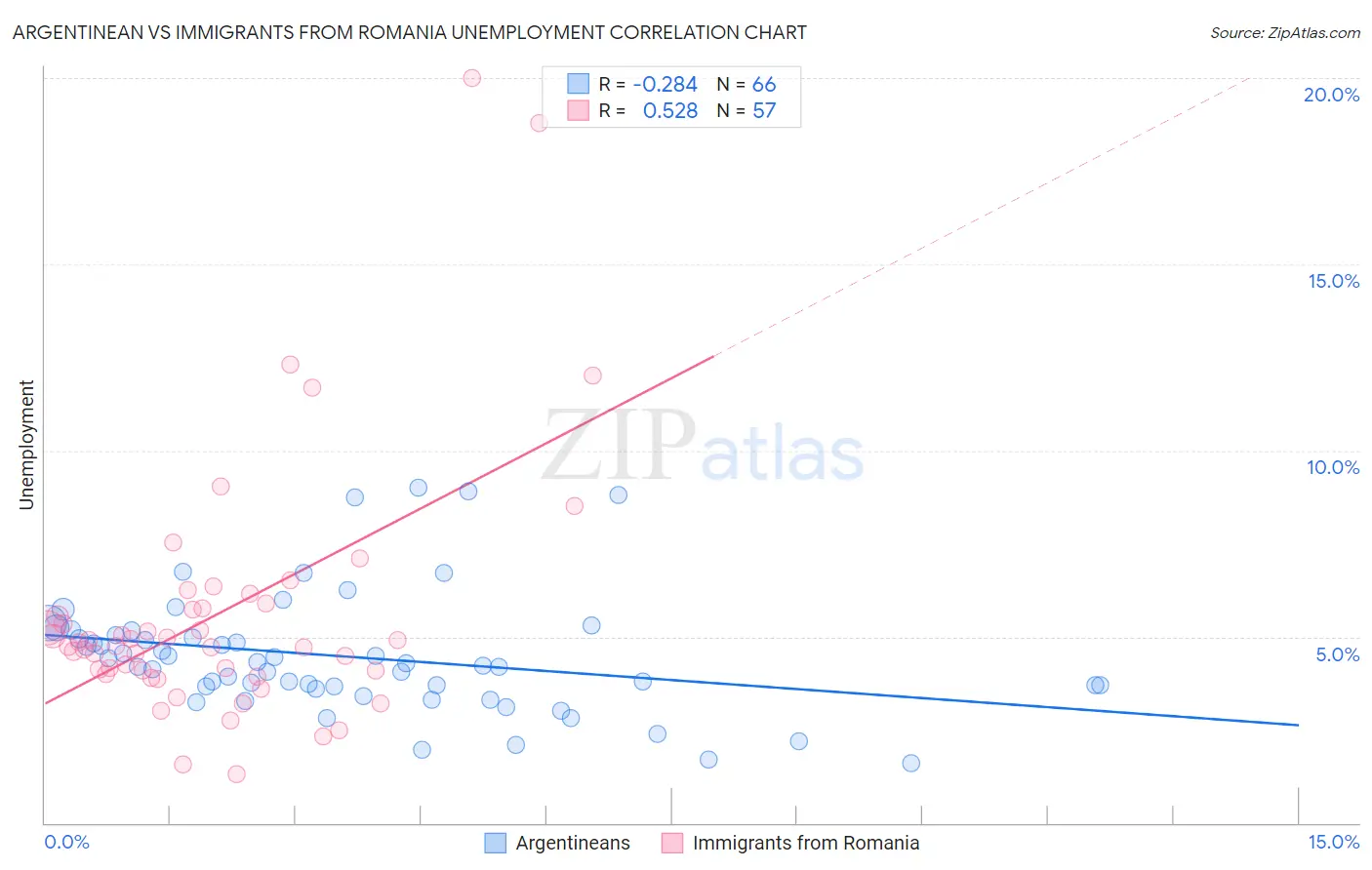 Argentinean vs Immigrants from Romania Unemployment