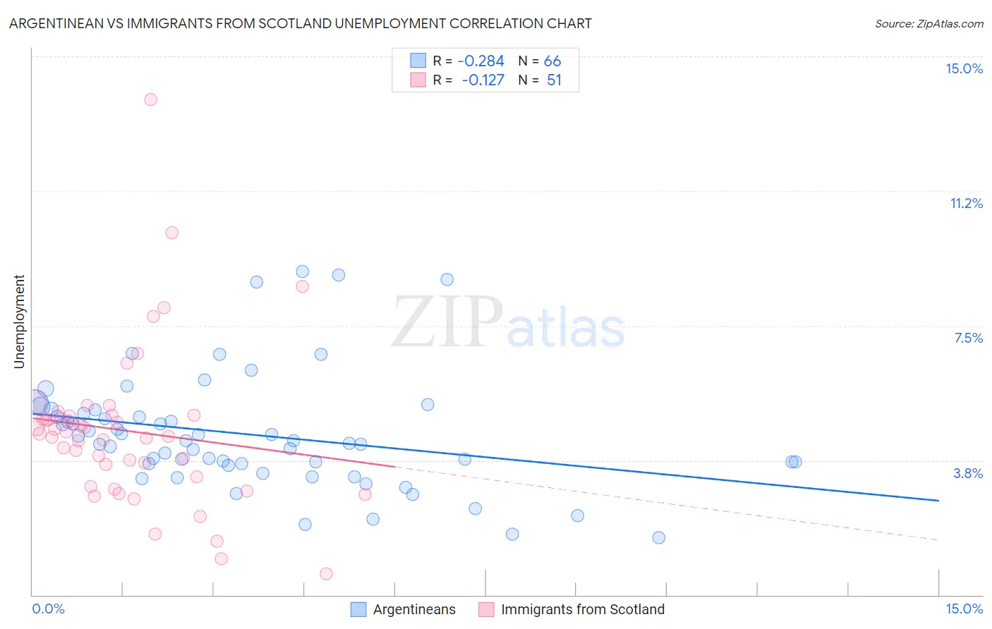 Argentinean vs Immigrants from Scotland Unemployment