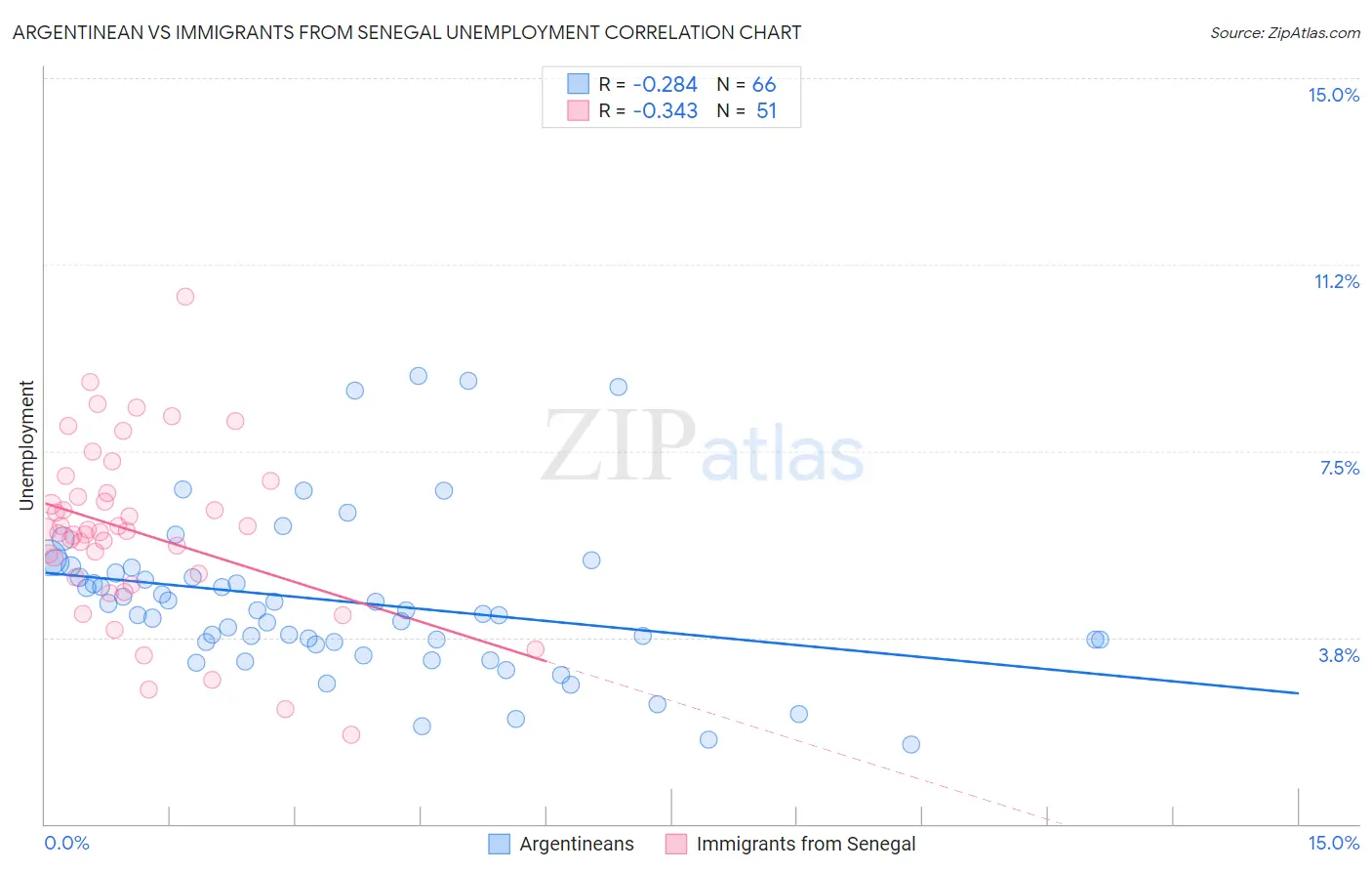 Argentinean vs Immigrants from Senegal Unemployment