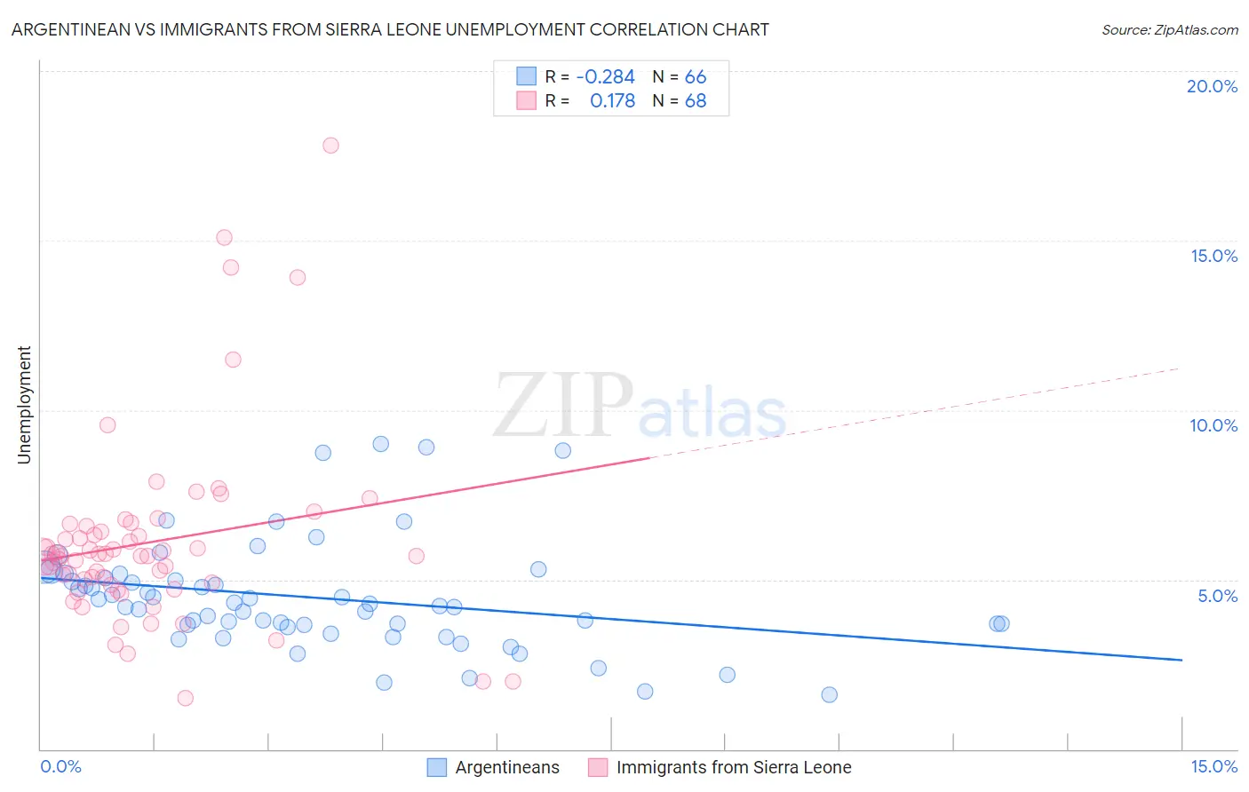 Argentinean vs Immigrants from Sierra Leone Unemployment