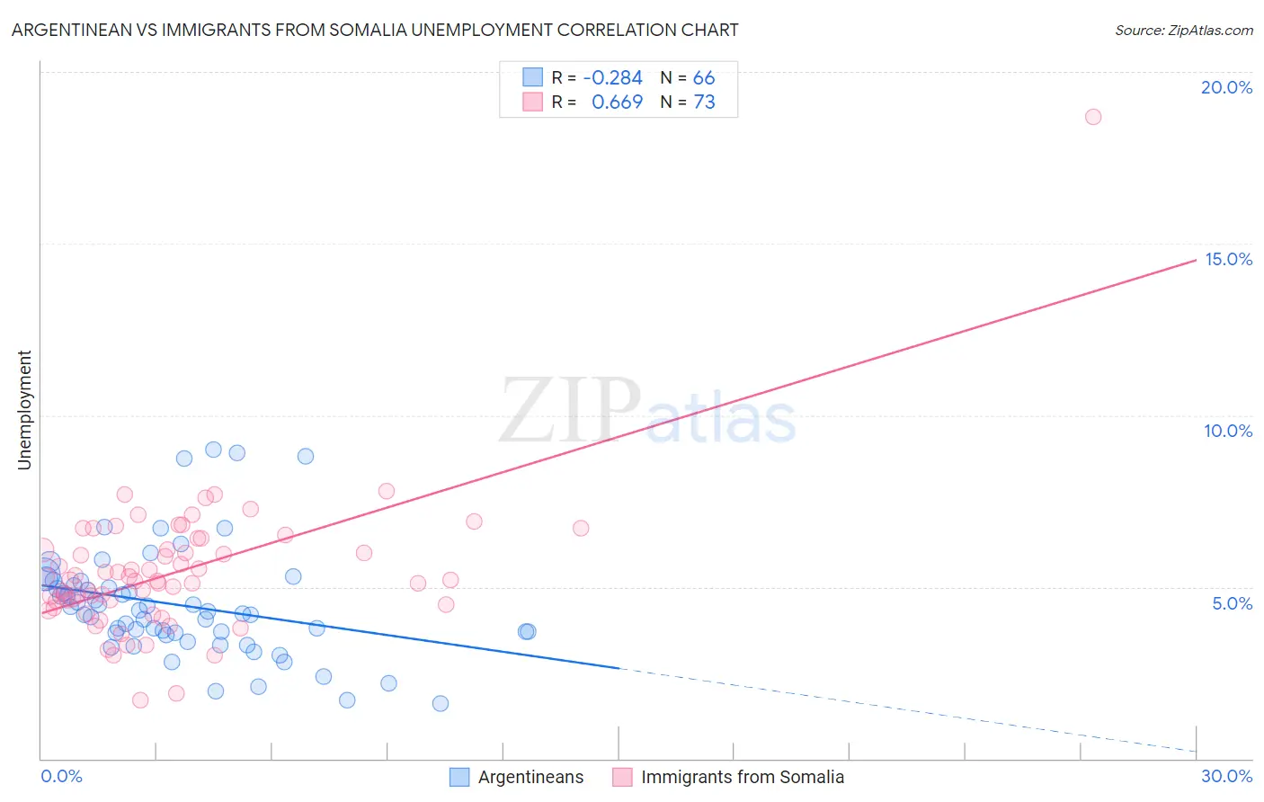 Argentinean vs Immigrants from Somalia Unemployment