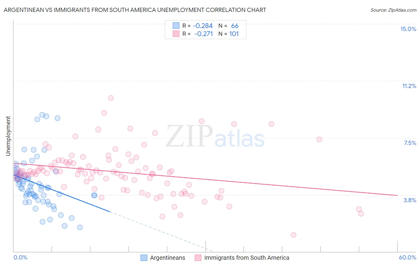 Argentinean vs Immigrants from South America Unemployment