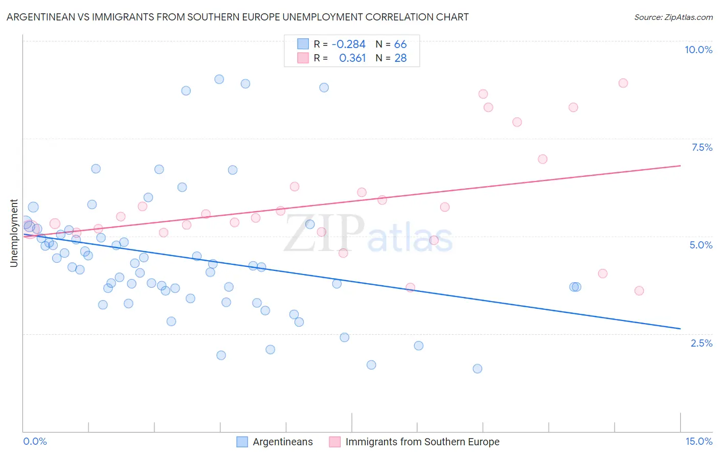 Argentinean vs Immigrants from Southern Europe Unemployment