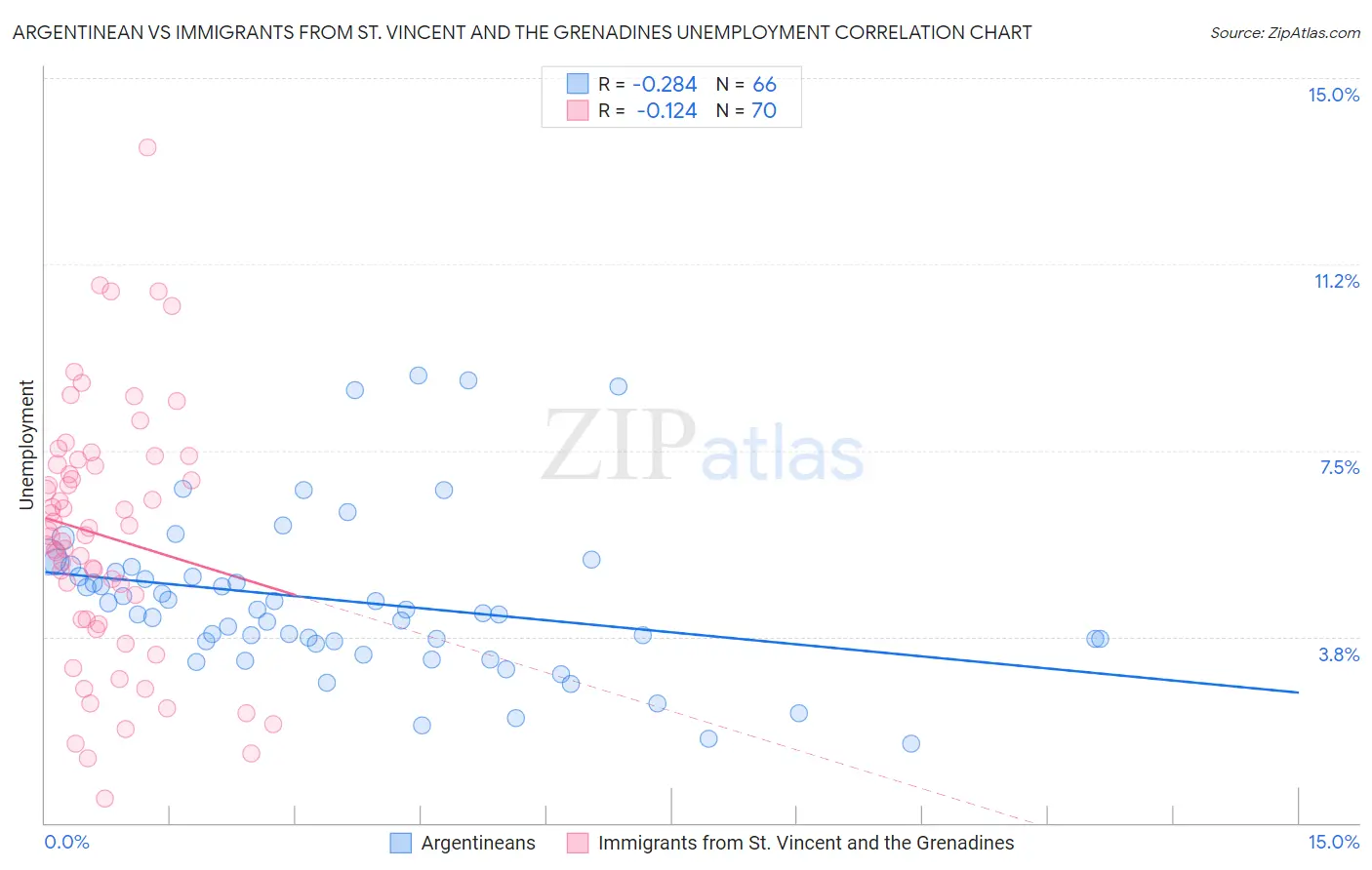 Argentinean vs Immigrants from St. Vincent and the Grenadines Unemployment