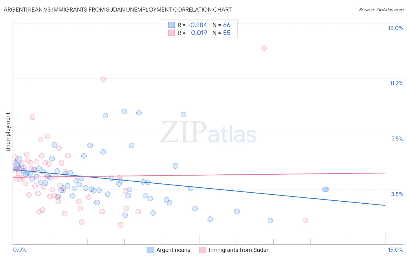 Argentinean vs Immigrants from Sudan Unemployment