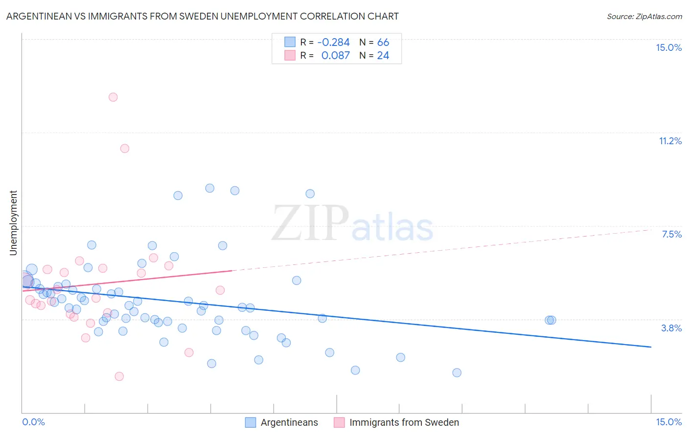 Argentinean vs Immigrants from Sweden Unemployment