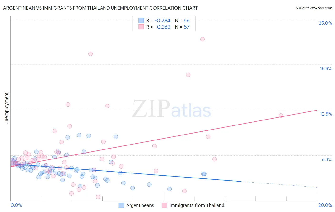 Argentinean vs Immigrants from Thailand Unemployment