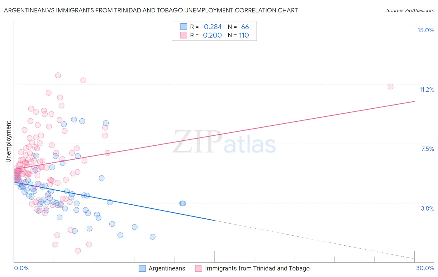 Argentinean vs Immigrants from Trinidad and Tobago Unemployment
