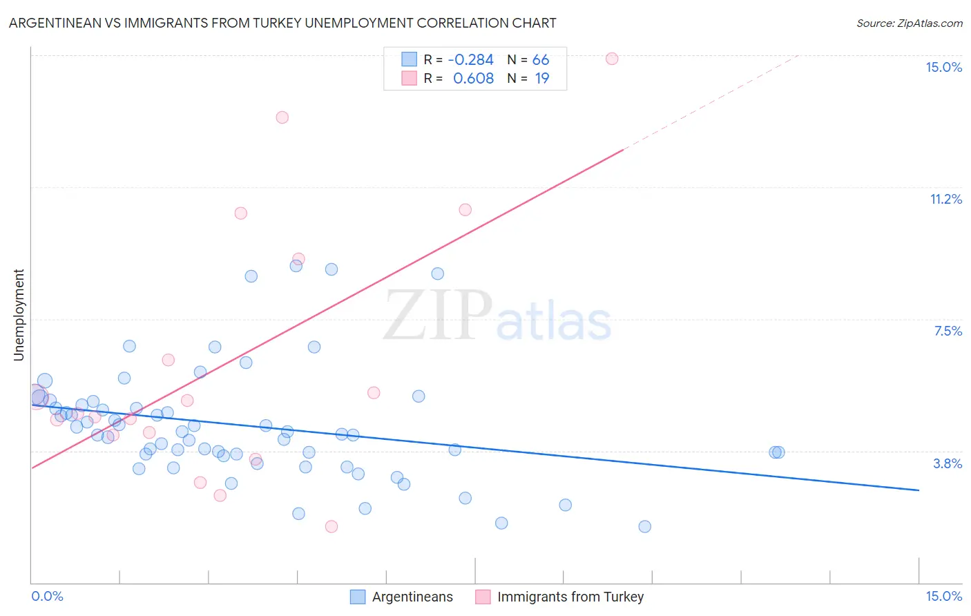 Argentinean vs Immigrants from Turkey Unemployment