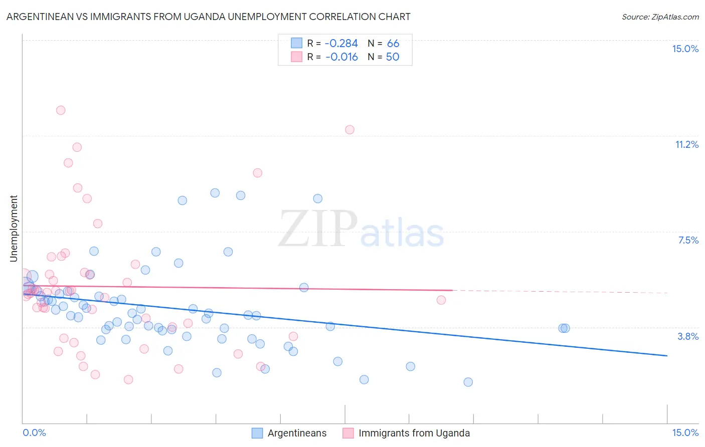 Argentinean vs Immigrants from Uganda Unemployment