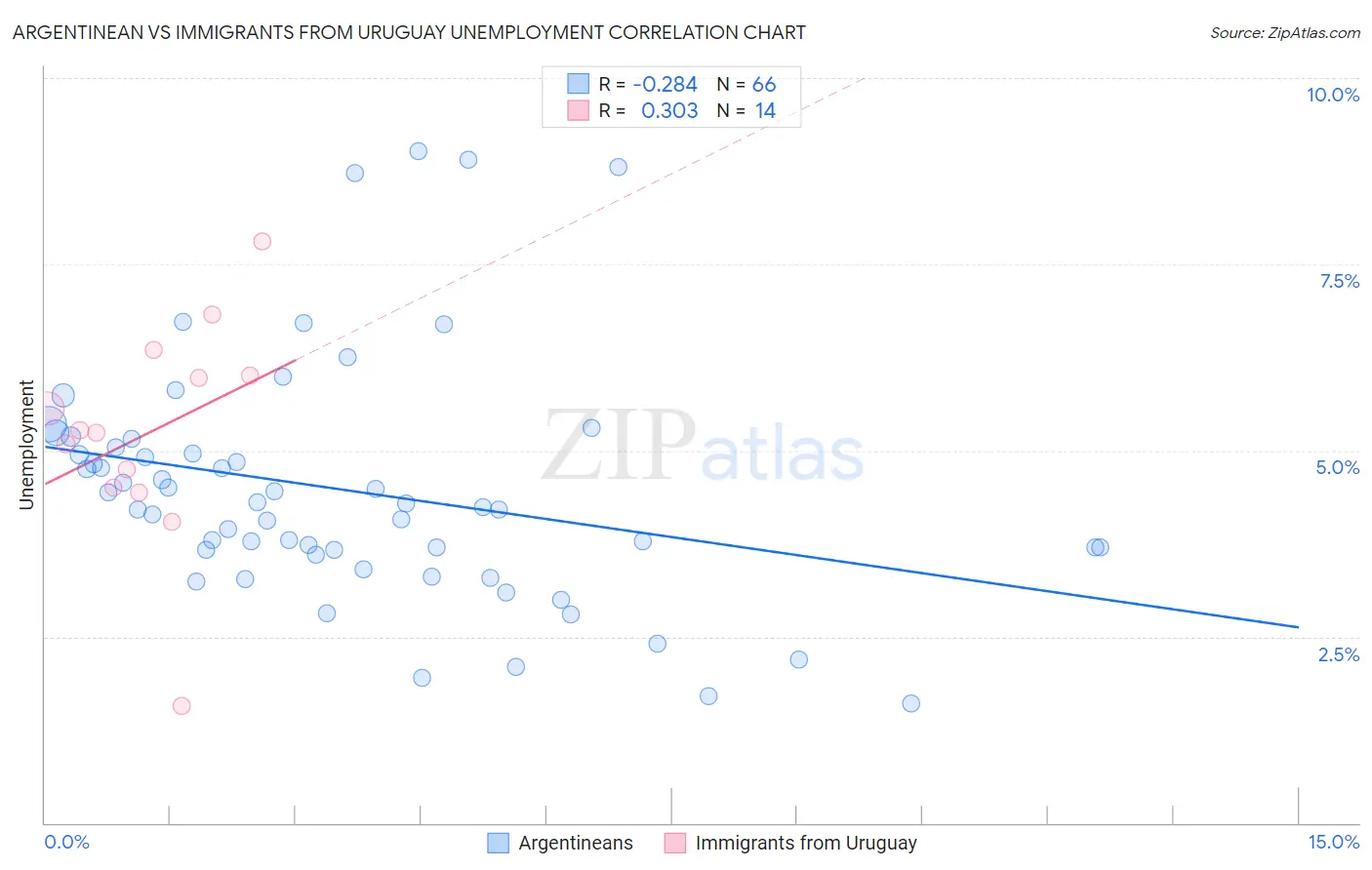 Argentinean vs Immigrants from Uruguay Unemployment