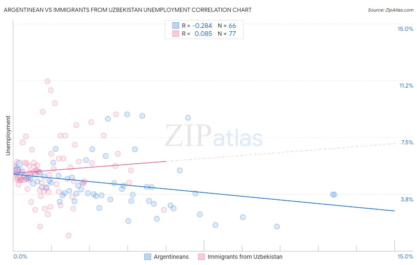Argentinean vs Immigrants from Uzbekistan Unemployment