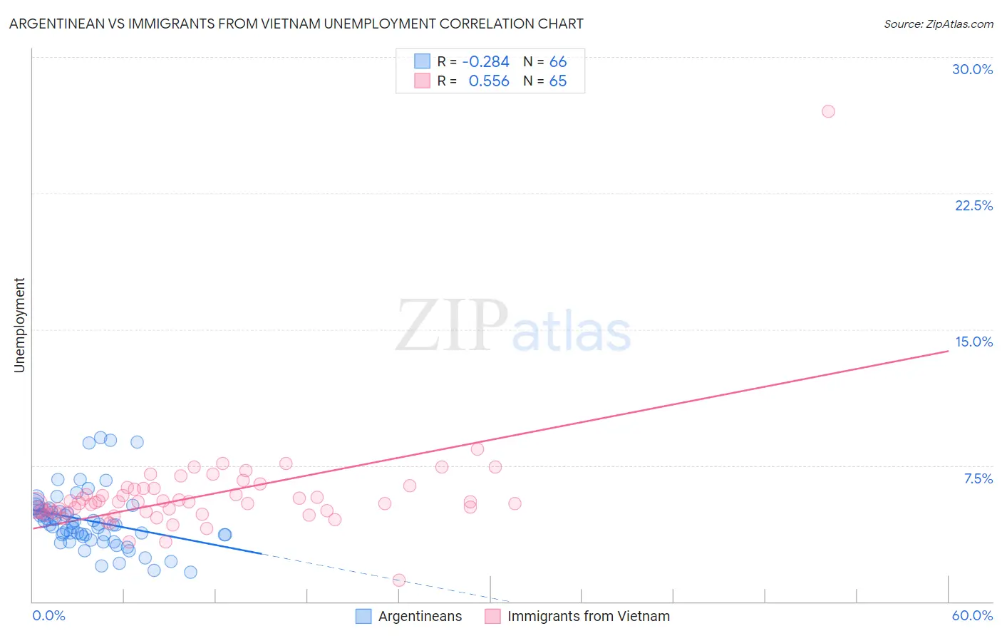 Argentinean vs Immigrants from Vietnam Unemployment