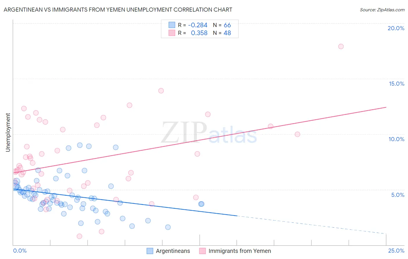 Argentinean vs Immigrants from Yemen Unemployment