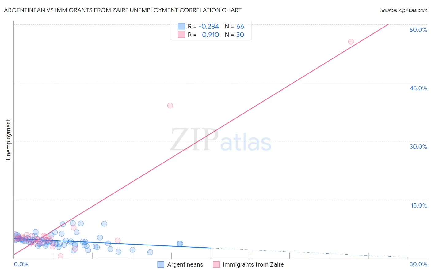 Argentinean vs Immigrants from Zaire Unemployment