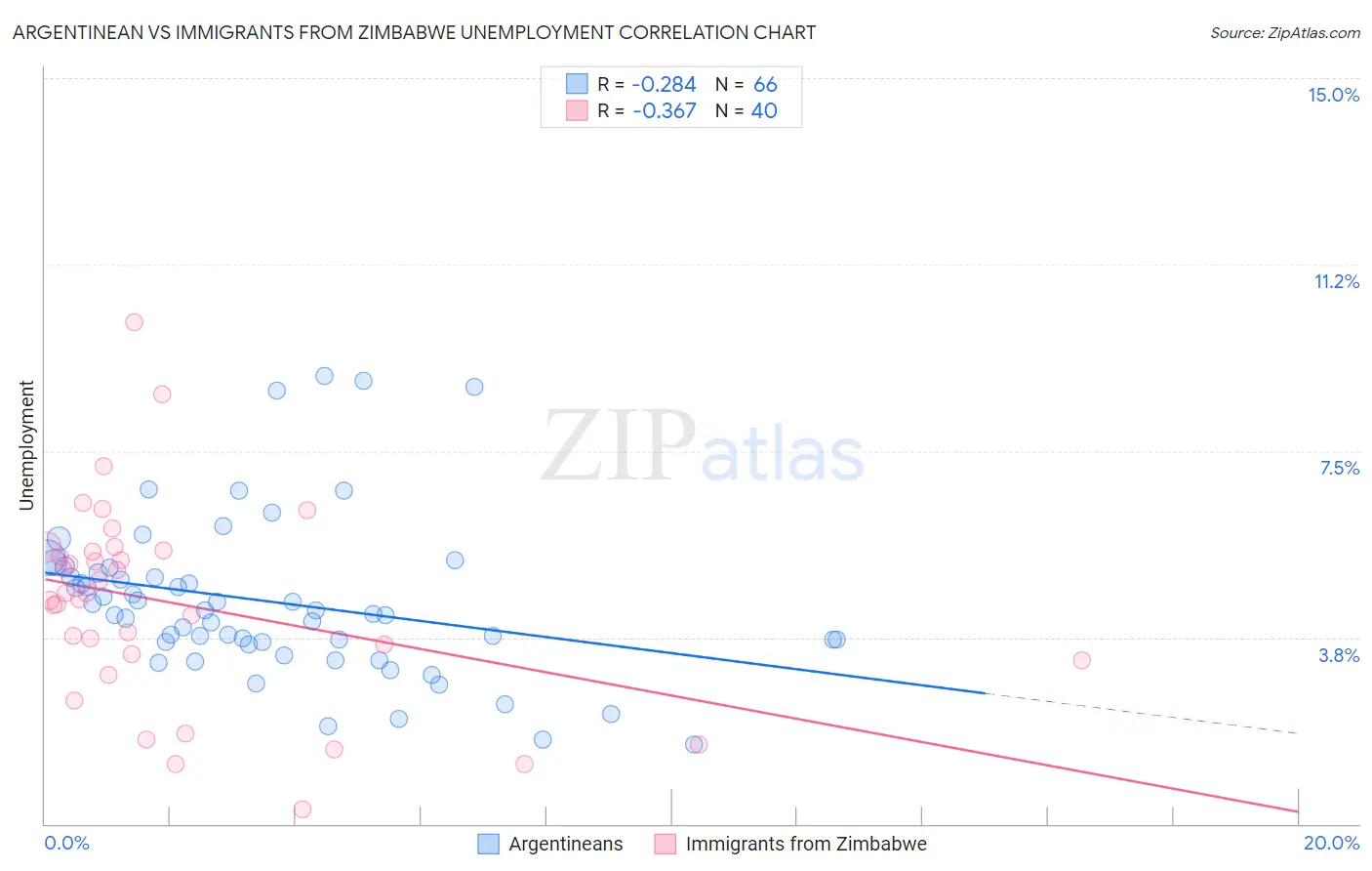 Argentinean vs Immigrants from Zimbabwe Unemployment