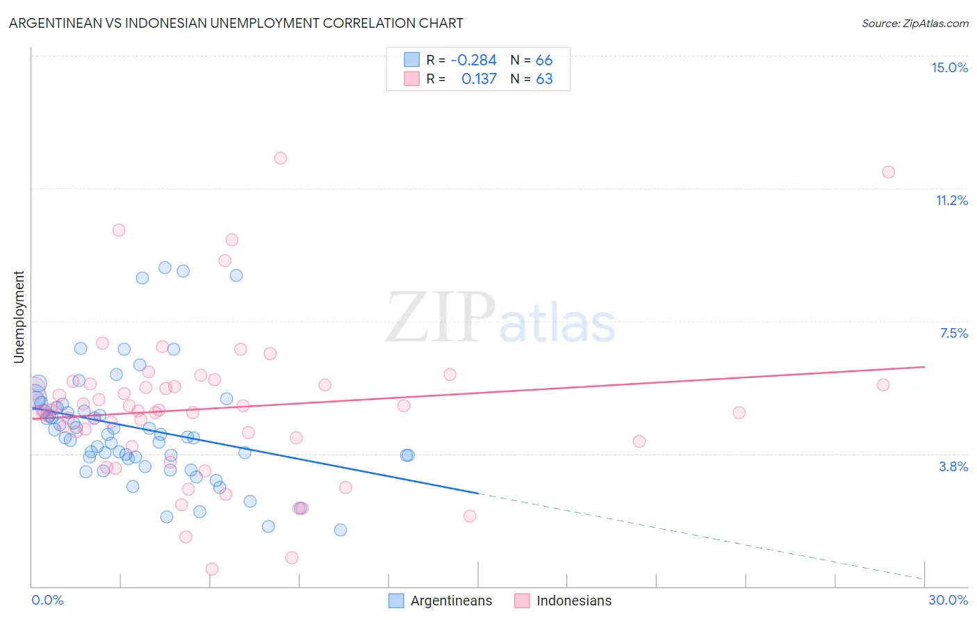 Argentinean vs Indonesian Unemployment