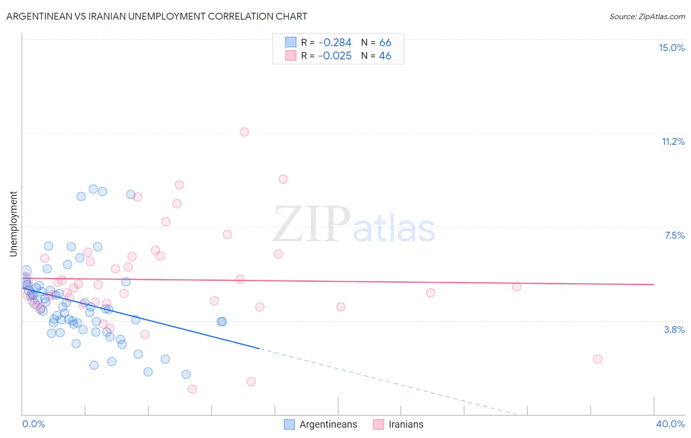 Argentinean vs Iranian Unemployment