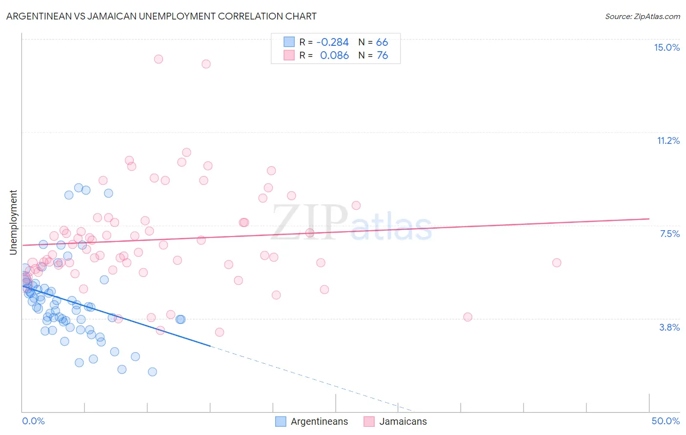 Argentinean vs Jamaican Unemployment