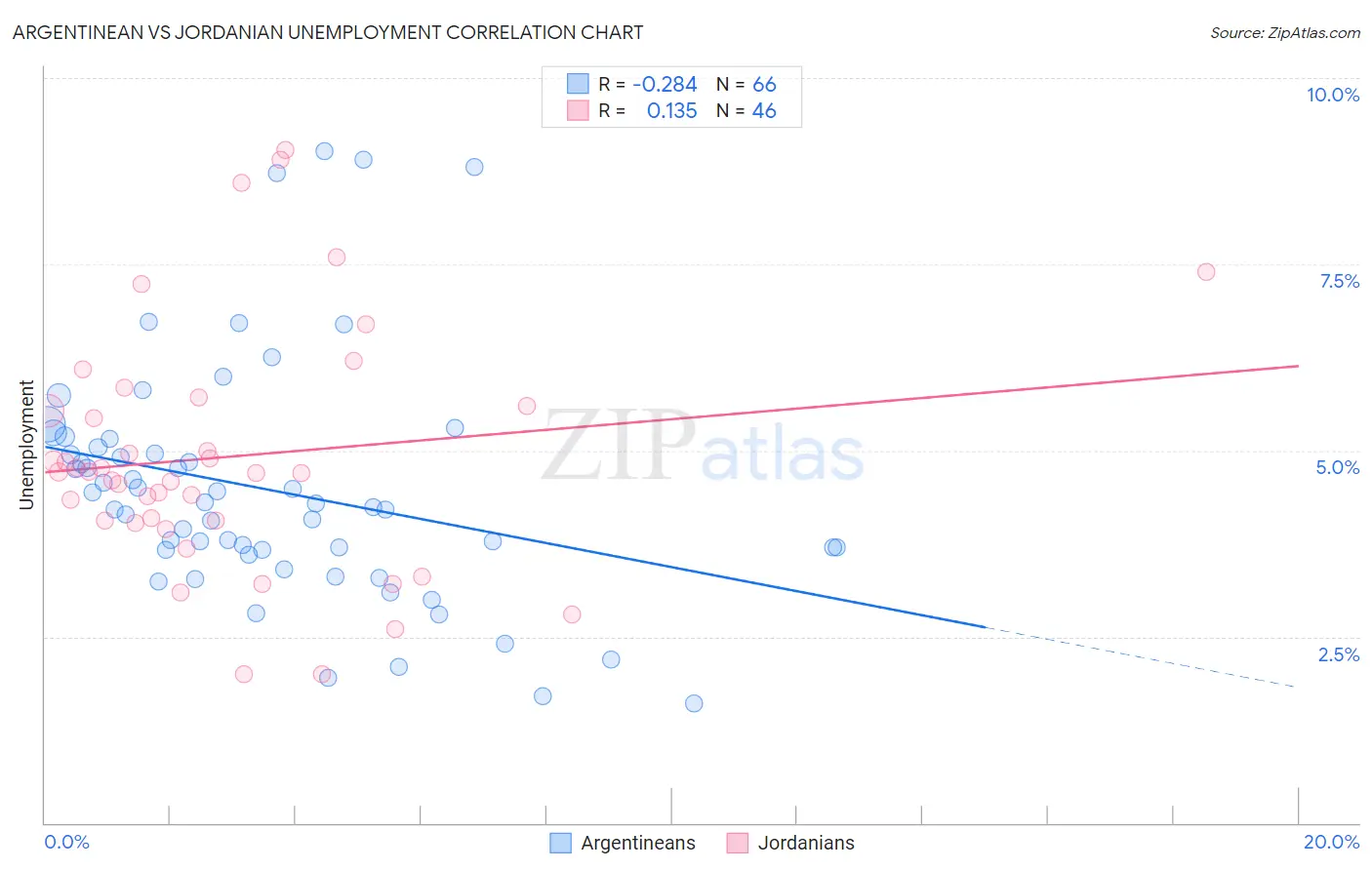 Argentinean vs Jordanian Unemployment