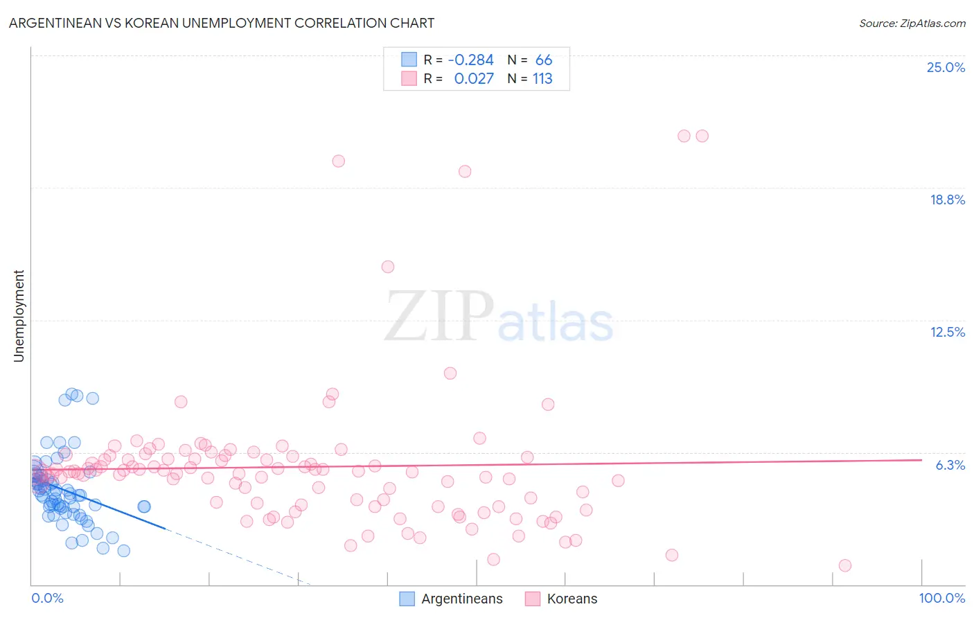 Argentinean vs Korean Unemployment