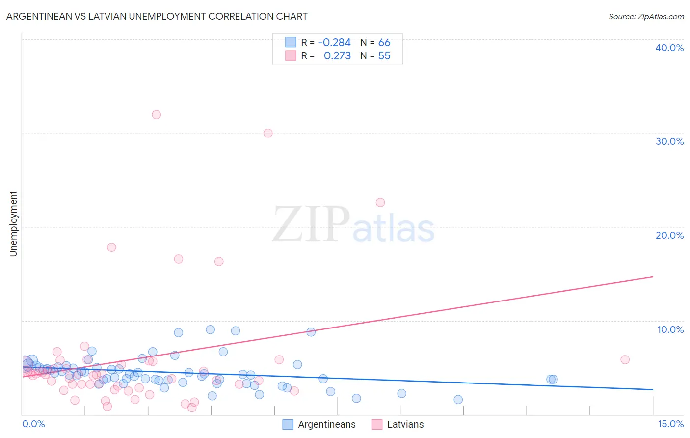 Argentinean vs Latvian Unemployment