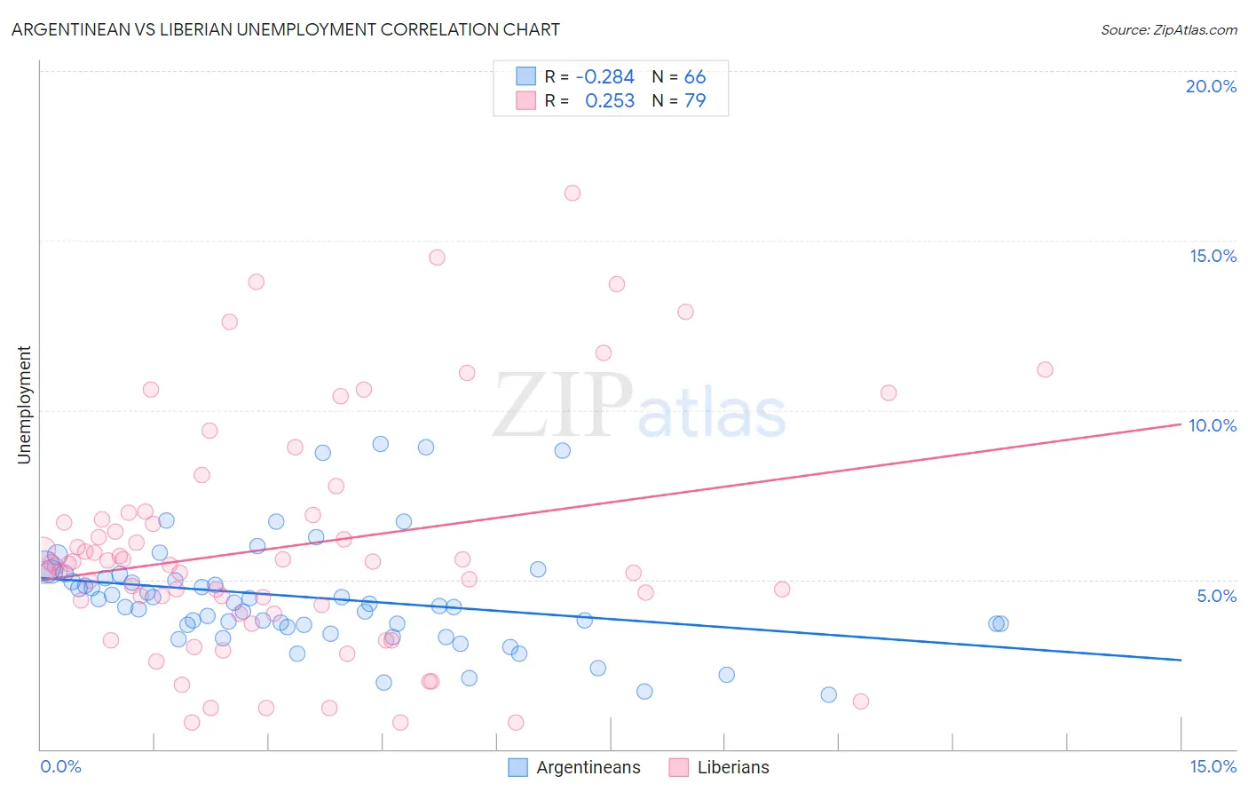 Argentinean vs Liberian Unemployment