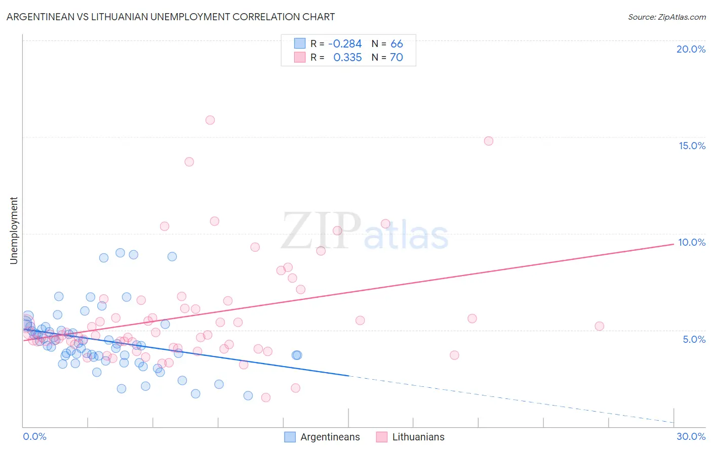 Argentinean vs Lithuanian Unemployment