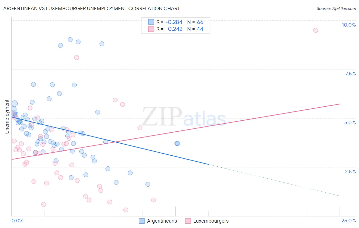 Argentinean vs Luxembourger Unemployment