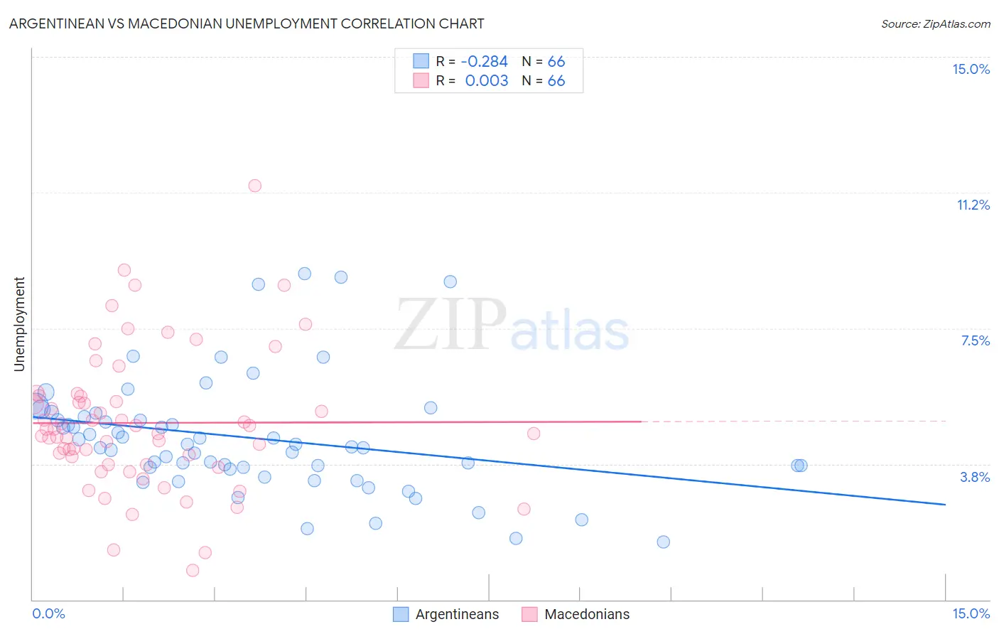 Argentinean vs Macedonian Unemployment